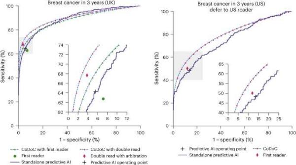 An AI system to figure out when to trust AI-ba<em></em>sed medical diagnoses decisions